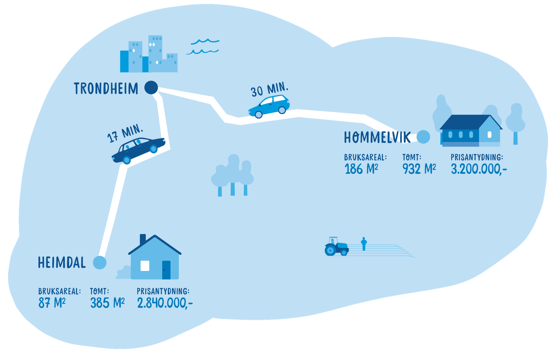 Kart med kjøreavstander og priseksempler på boliger på Heimdal, i Hommelvik og Trondheim. Illustrasjon