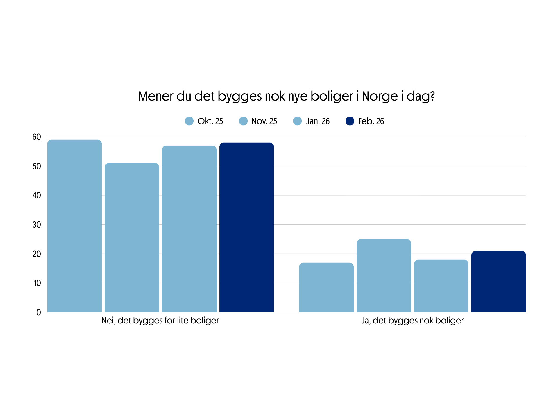 Boligbarometer 2026 - Februar - Bygges nok.png