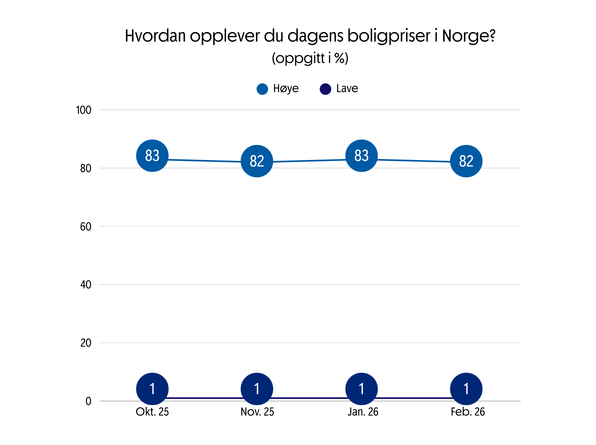 Boligbarometer 2026 - Februar - Boligpriser.png