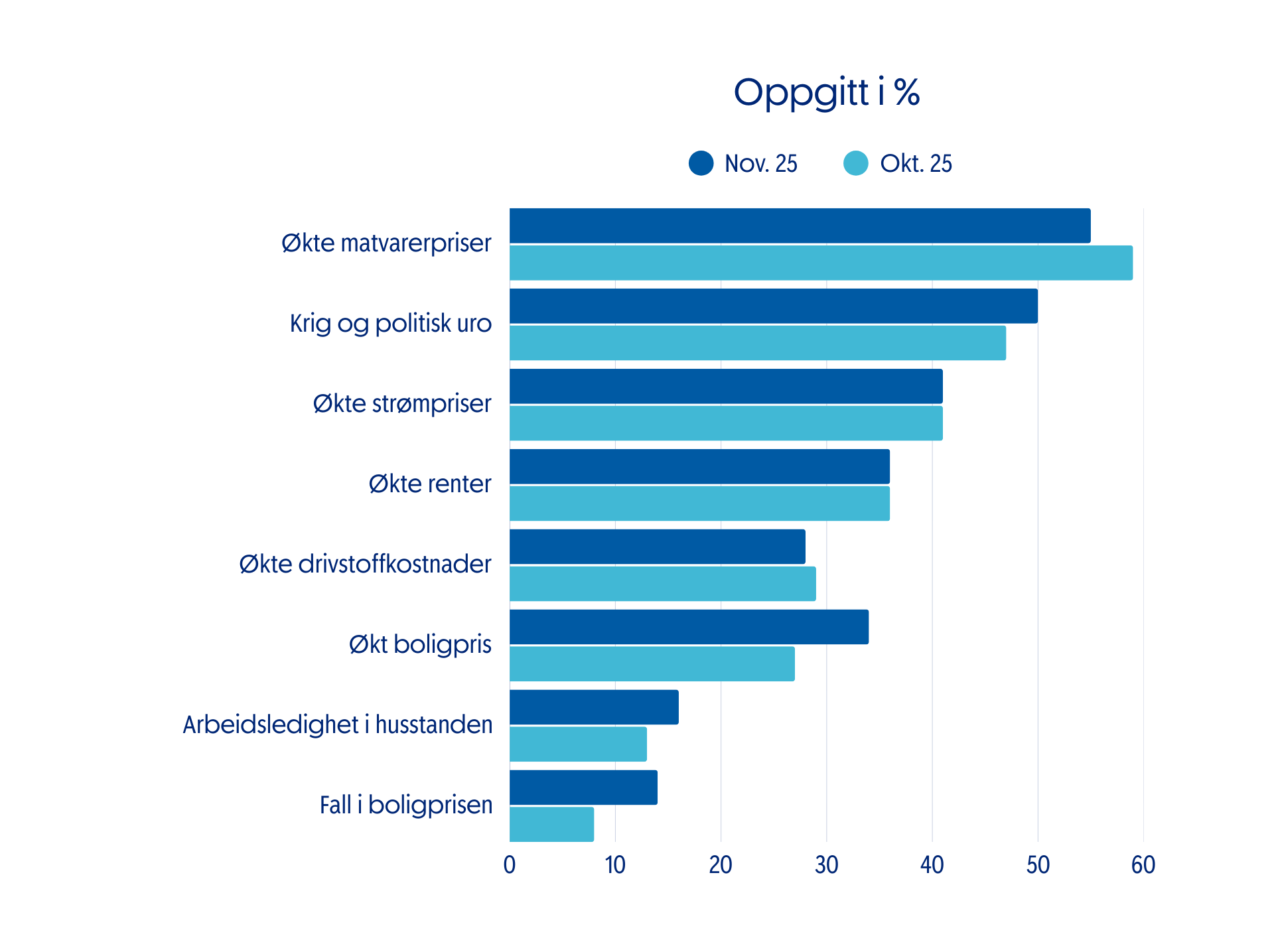 Bekymringer stolpediagram.png