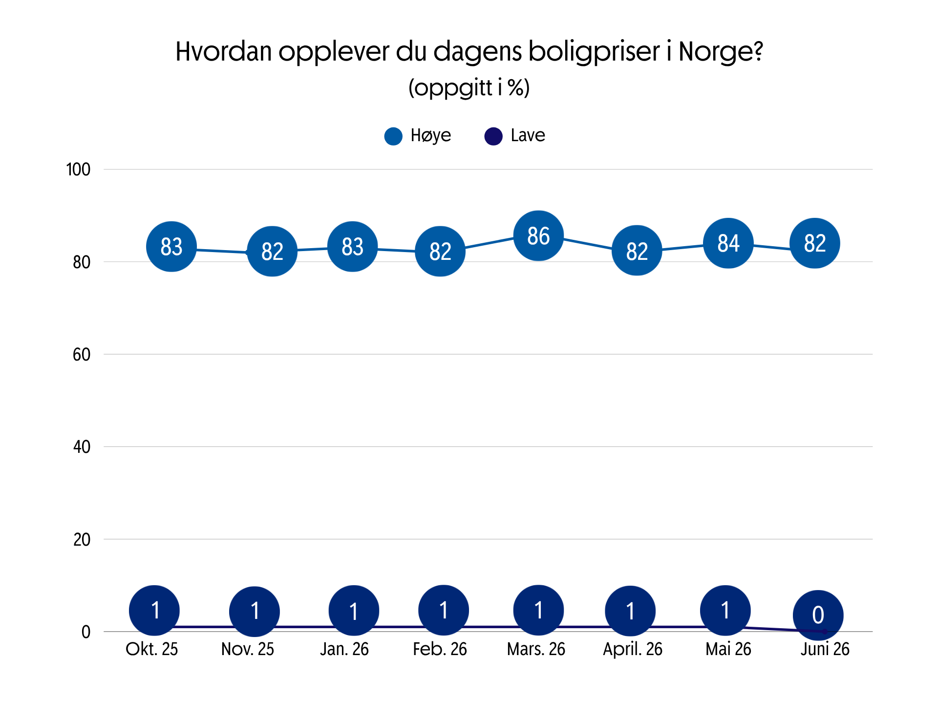 Boligbarometer 2026 - Juni - Stort kort.png