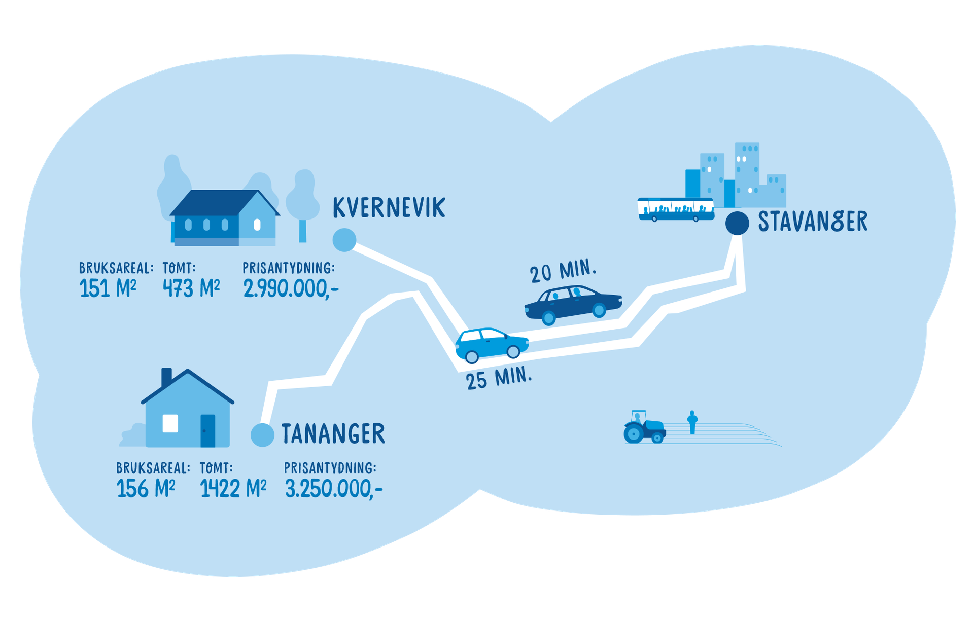 Kart med kjøreavstander og priseksempler på boliger i Kvernevik, Tananger og Stavanger. Illustrasjon