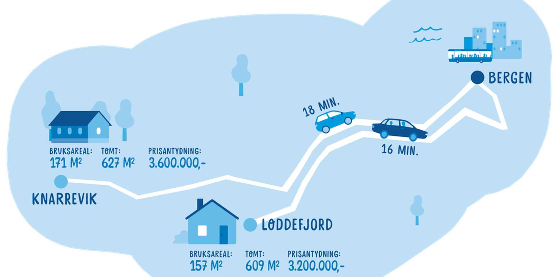 Kart med kjøreavstander og priseksempler på boliger i Knarrevik, Loddefjord og Bergen. Illustrasjon