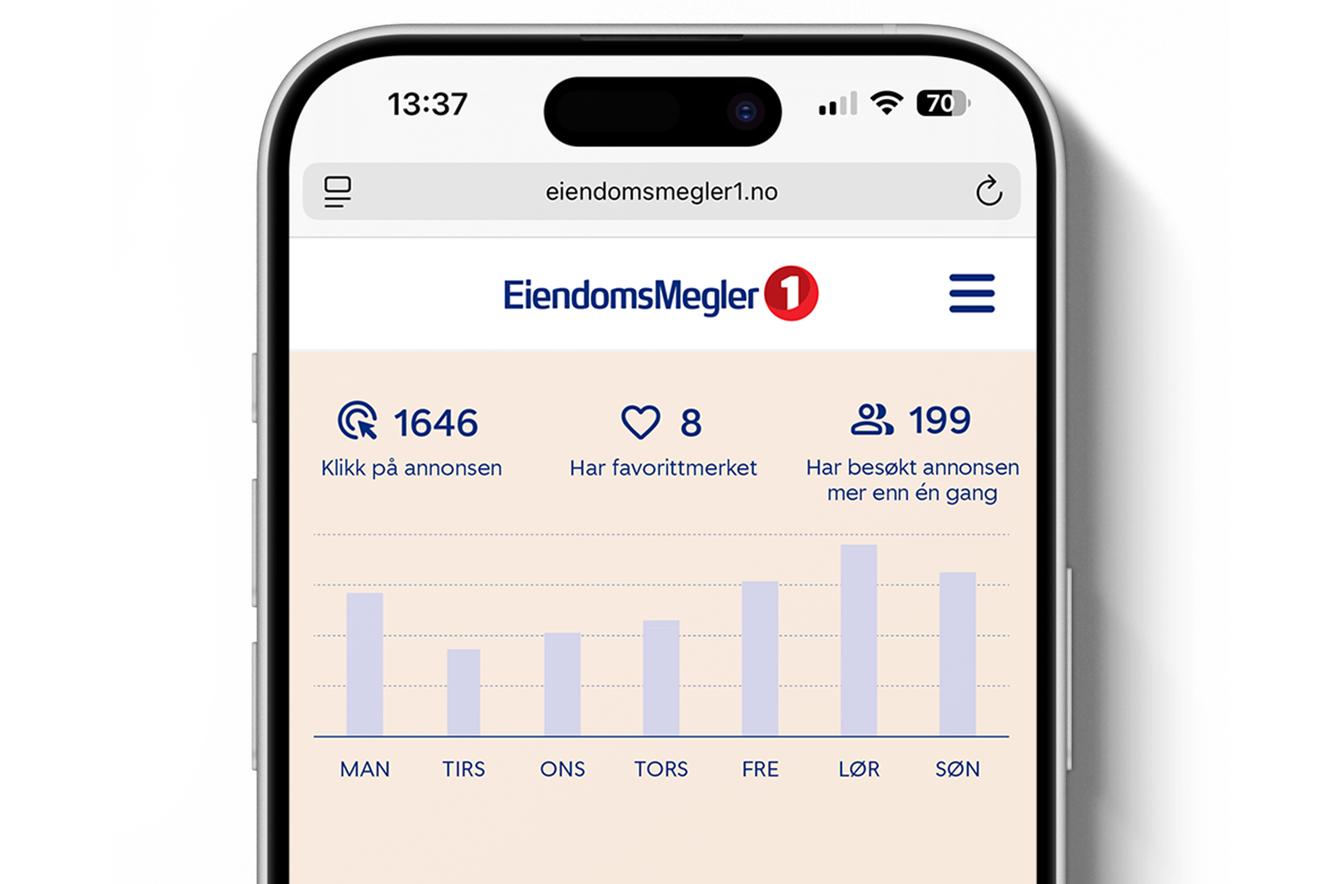 Foto av en telefon med skjerm som viser statistikk for annonseklikk, favorittmerking og besøk.