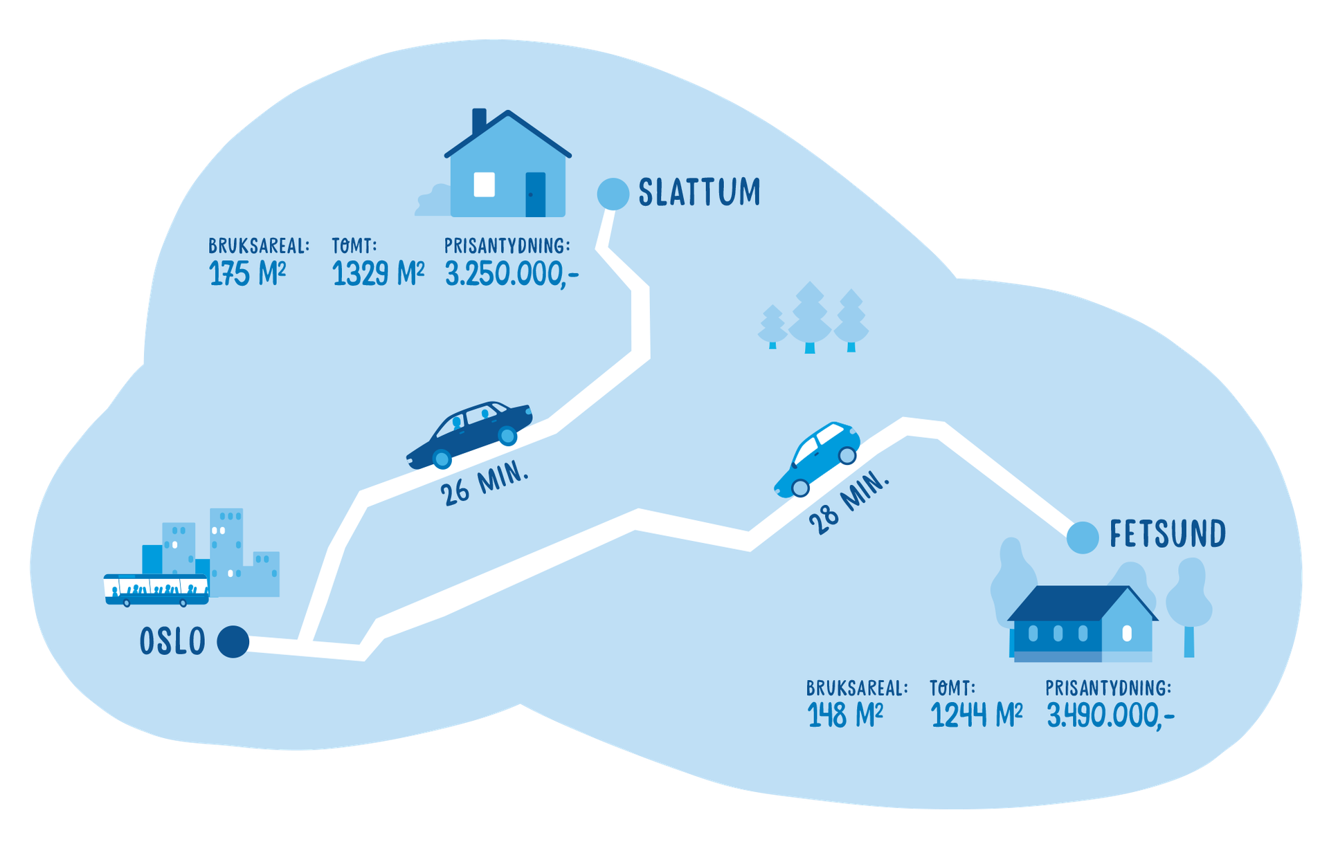 Kart med kjøreavstander og priseksempler på boliger i Slattum, Fetsund og Oslo. Illustrasjon